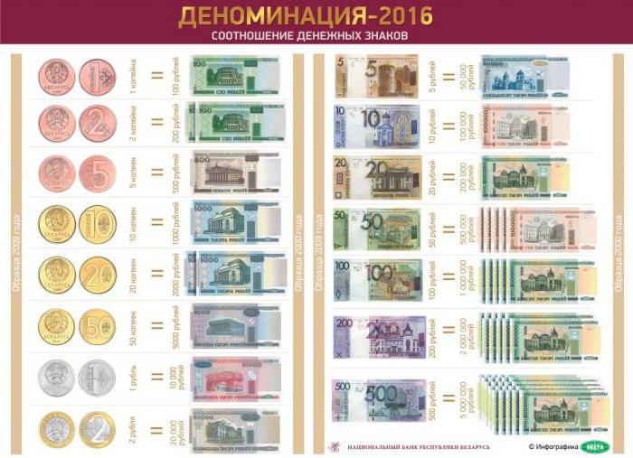 nouvel argent en Biélorussie